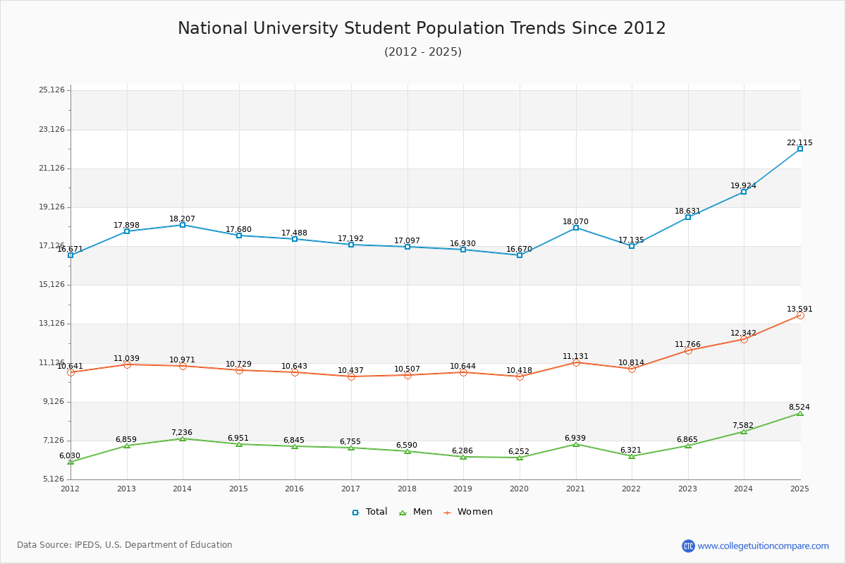 National University Enrollment Trends Chart