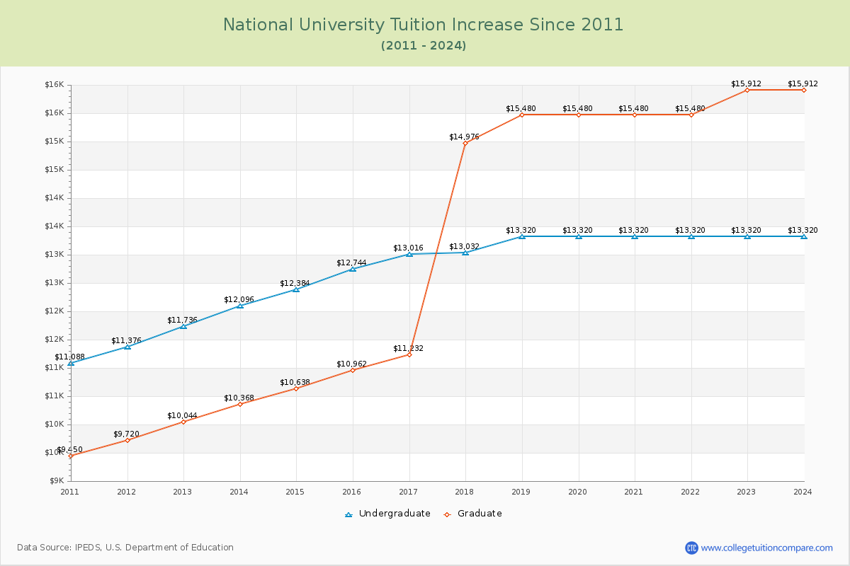 National University Tuition & Fees Changes Chart