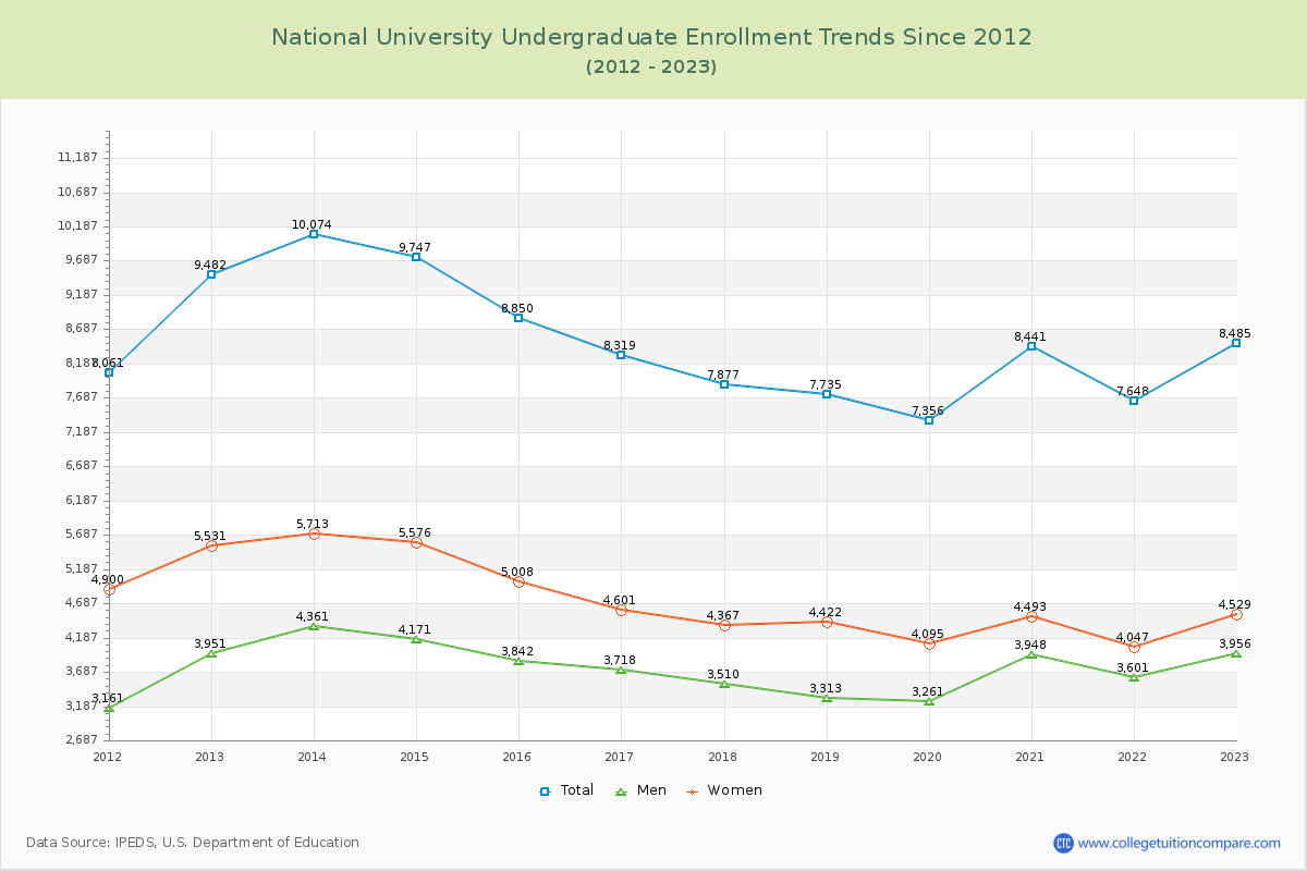 National University Undergraduate Enrollment Trends Chart