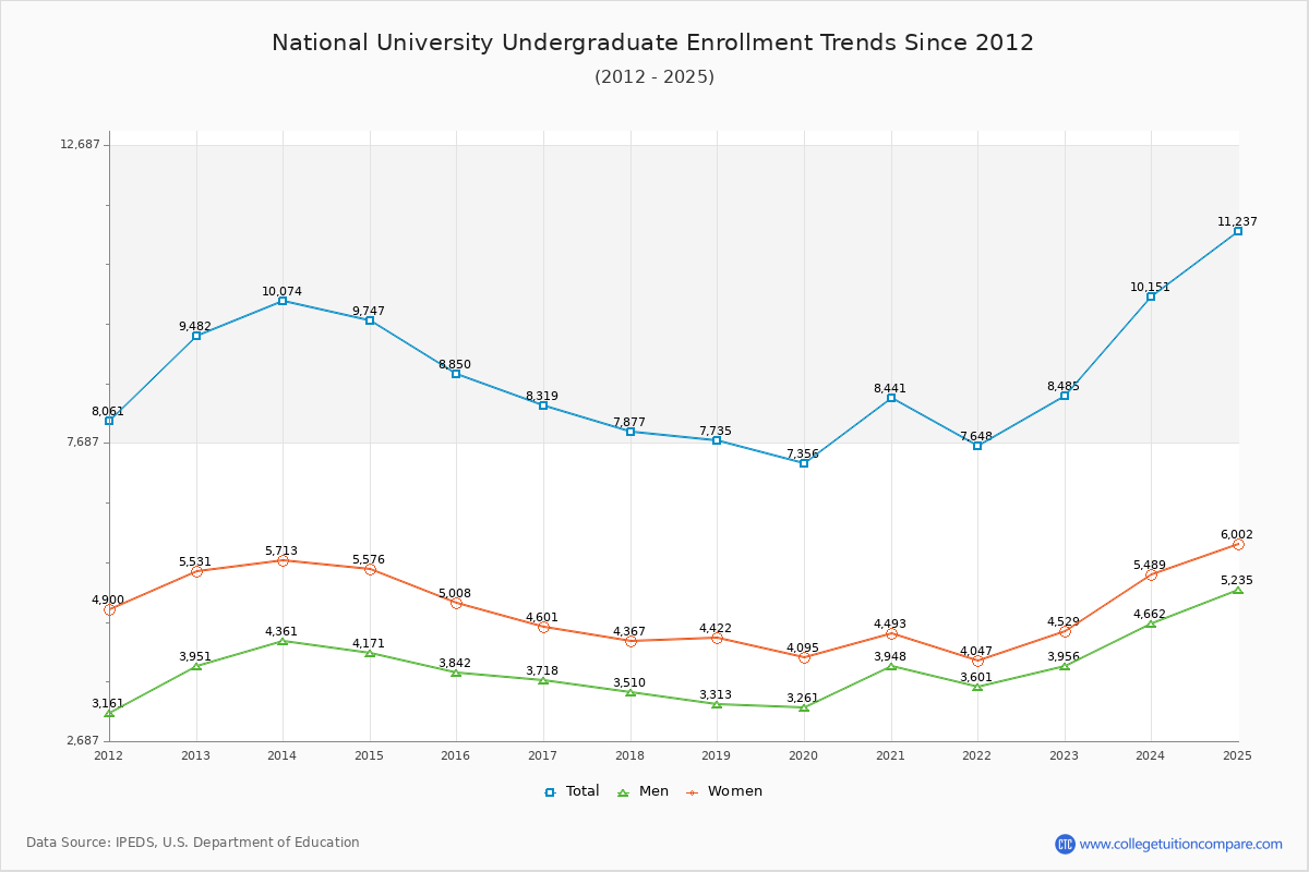 National University Undergraduate Enrollment Trends Chart