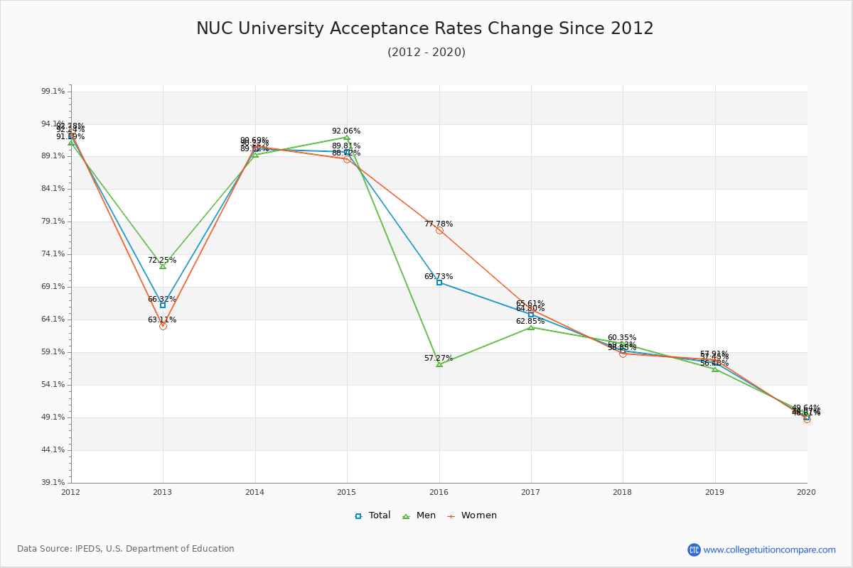 NUC University Acceptance Rate Trends Over Time - Historical Admission Rate Data Visualization Chart