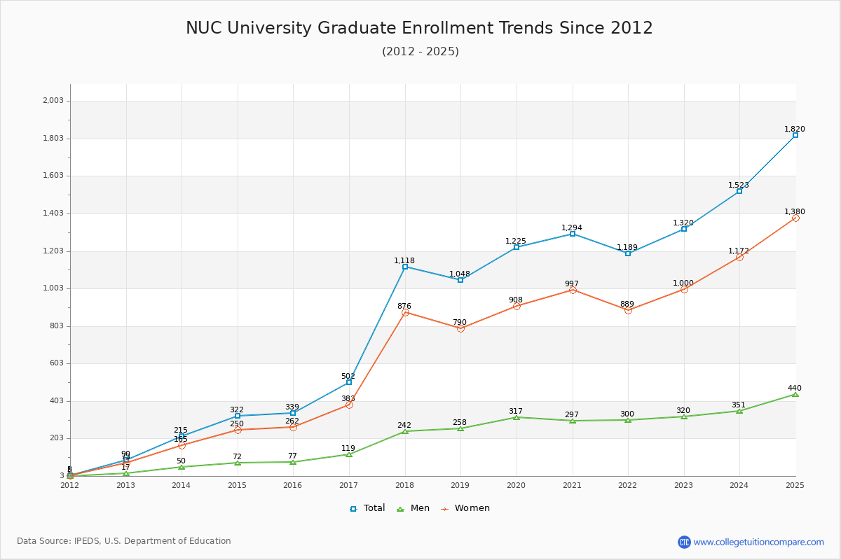 NUC University Graduate Enrollment Trends Chart