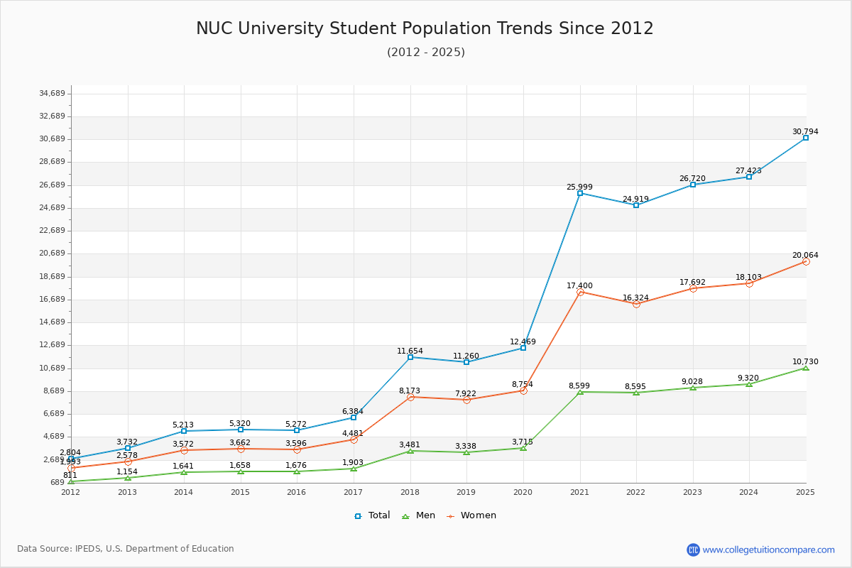 NUC University Enrollment Trends Chart
