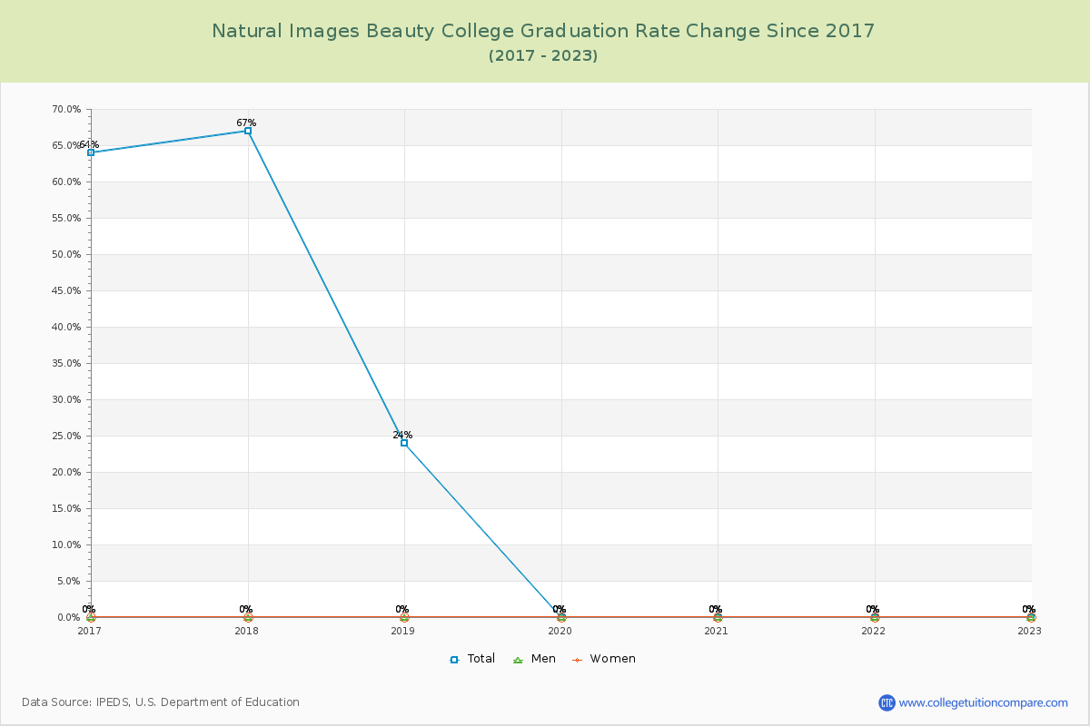 Natural Images Beauty College Graduation Rate Changes Chart