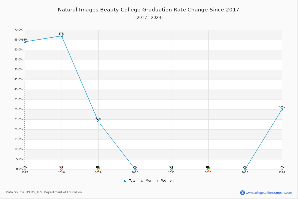 Natural Images Beauty College Graduation Rate Changes Chart