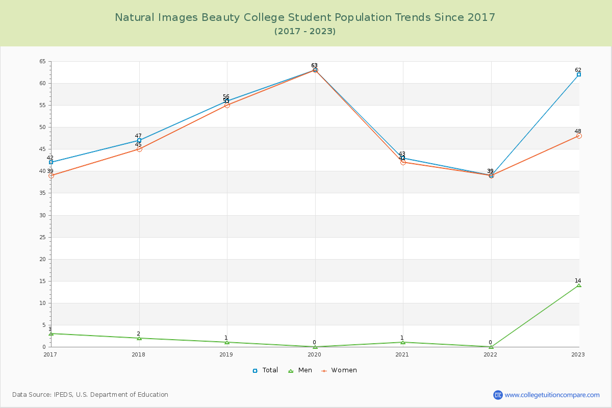 Natural Images Beauty College Enrollment Trends Chart
