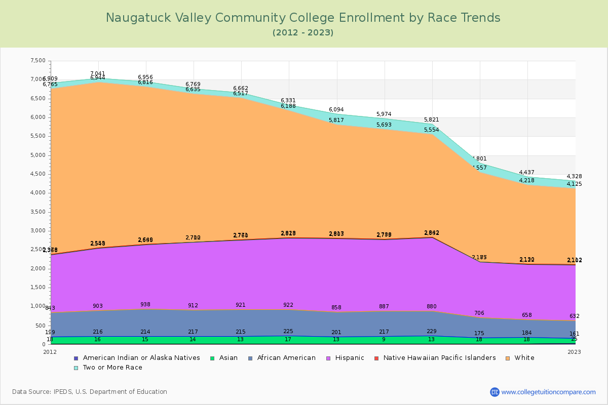 Naugatuck Valley Community College Enrollment by Race Trends Chart