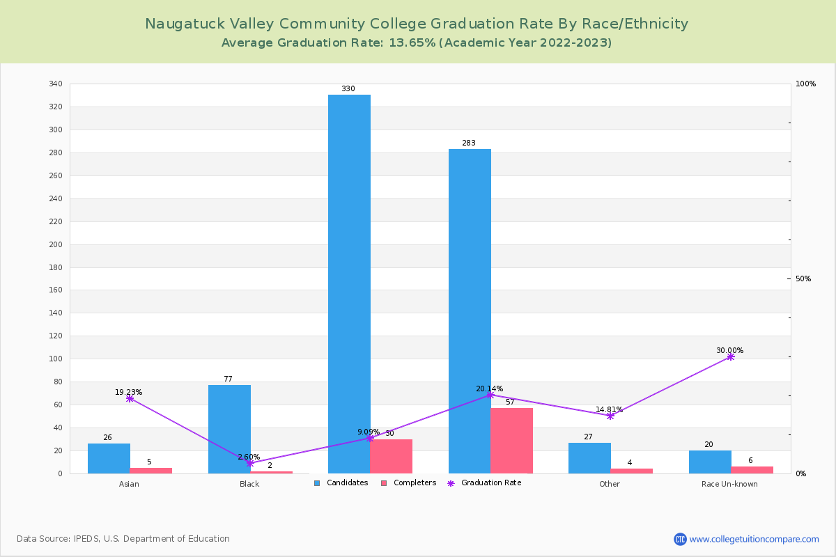 Naugatuck Valley Community College graduate rate by race