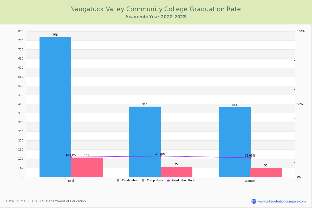 Naugatuck Valley Community College graduate rate