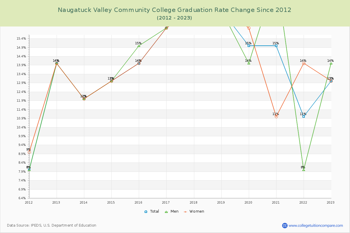 Naugatuck Valley Community College Graduation Rate Changes Chart