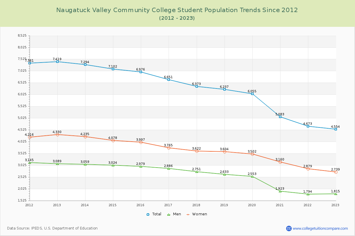 Naugatuck Valley Community College Enrollment Trends Chart