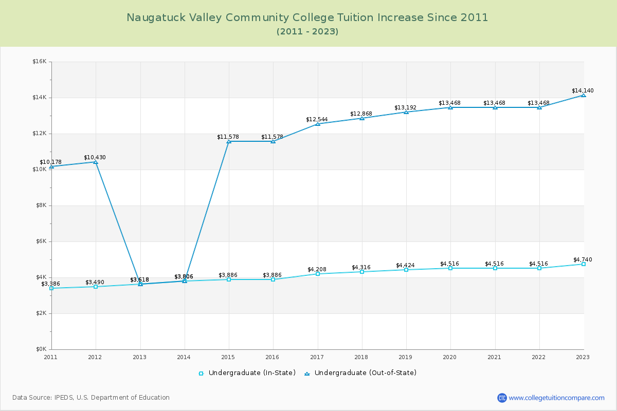 Naugatuck Valley Community College Tuition & Fees Changes Chart