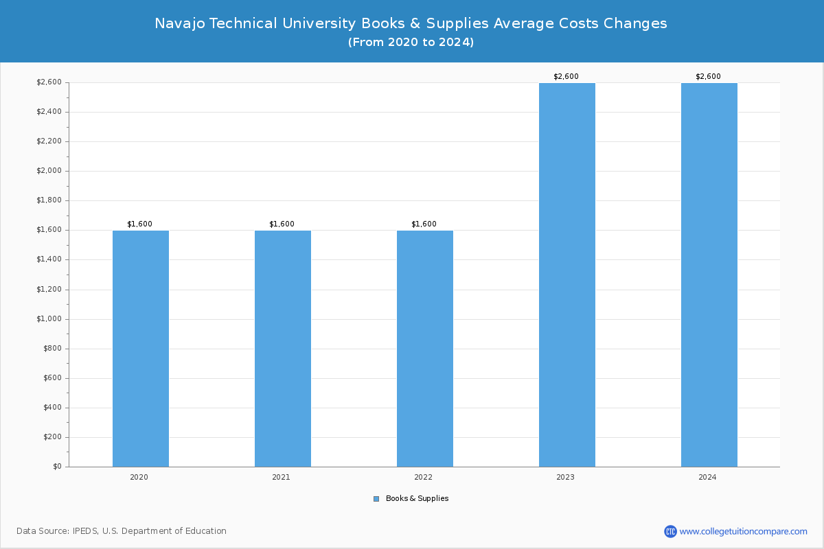 Navajo Technical University - Books and Supplies Costs