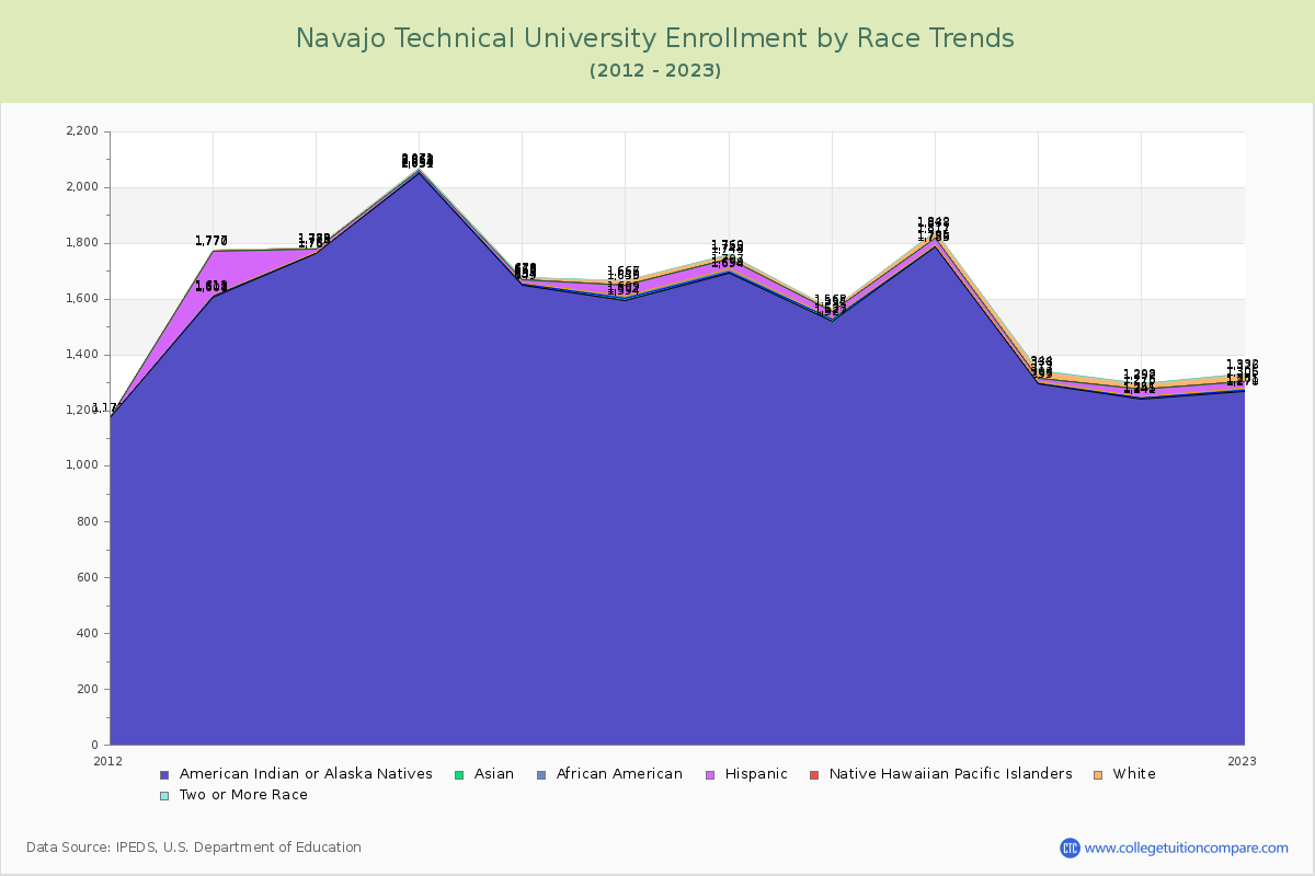 Navajo Technical University Enrollment by Race Trends Chart
