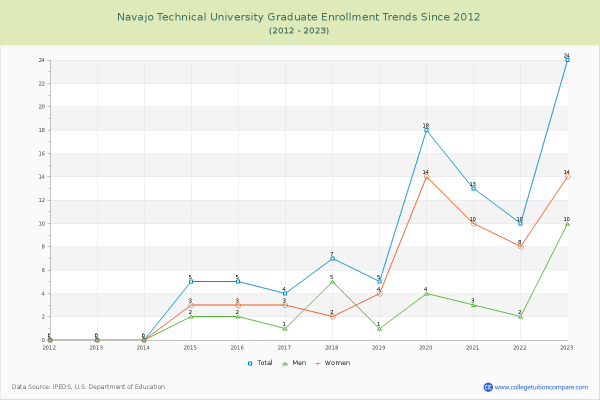 Navajo Technical University Graduate Enrollment Trends Chart