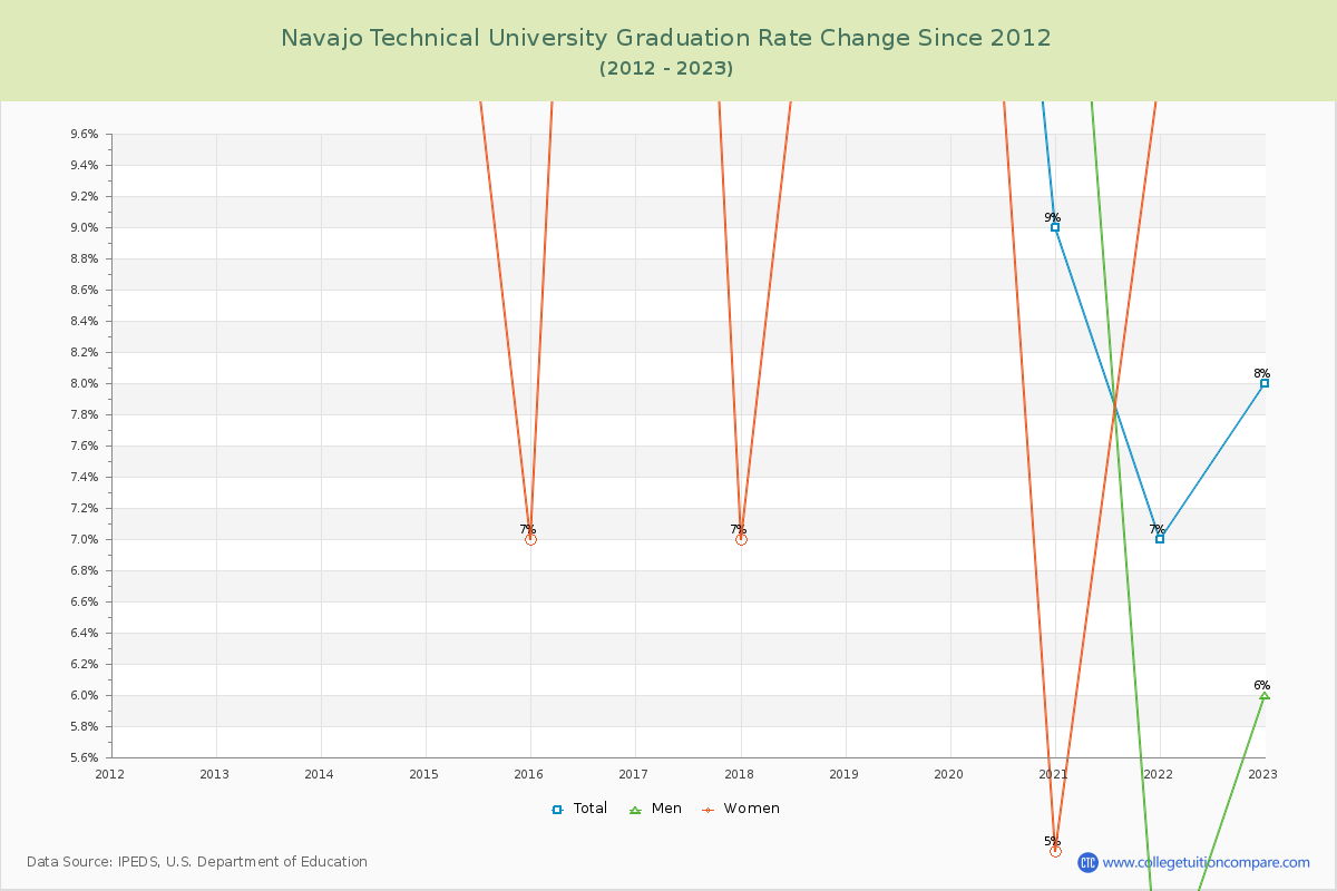 Navajo Technical University Graduation Rate Changes Chart