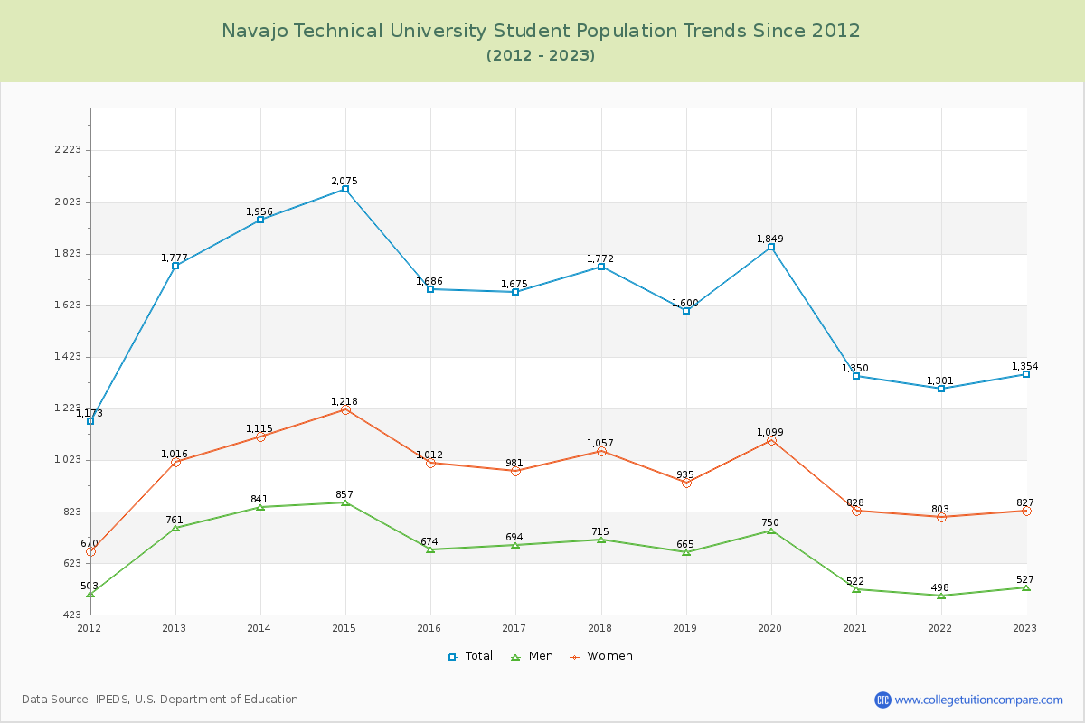 Navajo Technical University Enrollment Trends Chart
