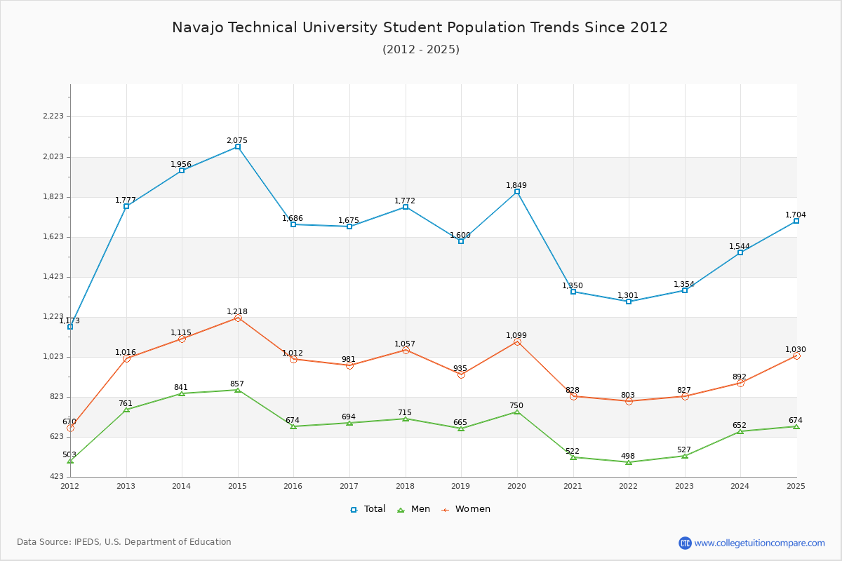 Navajo Technical University Enrollment Trends Chart