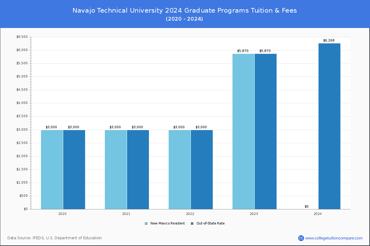 Navajo Technical University - Graduate Tuition Chart