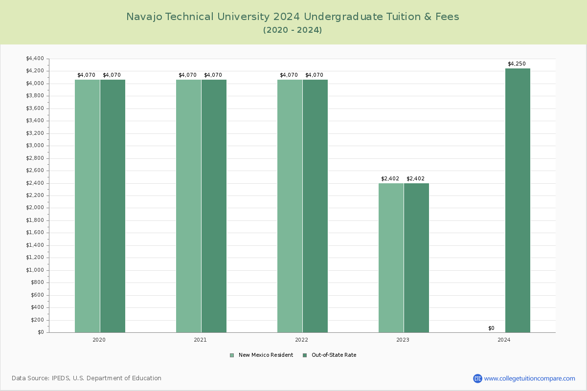 Navajo Technical University - Undergraduate Tuition Chart