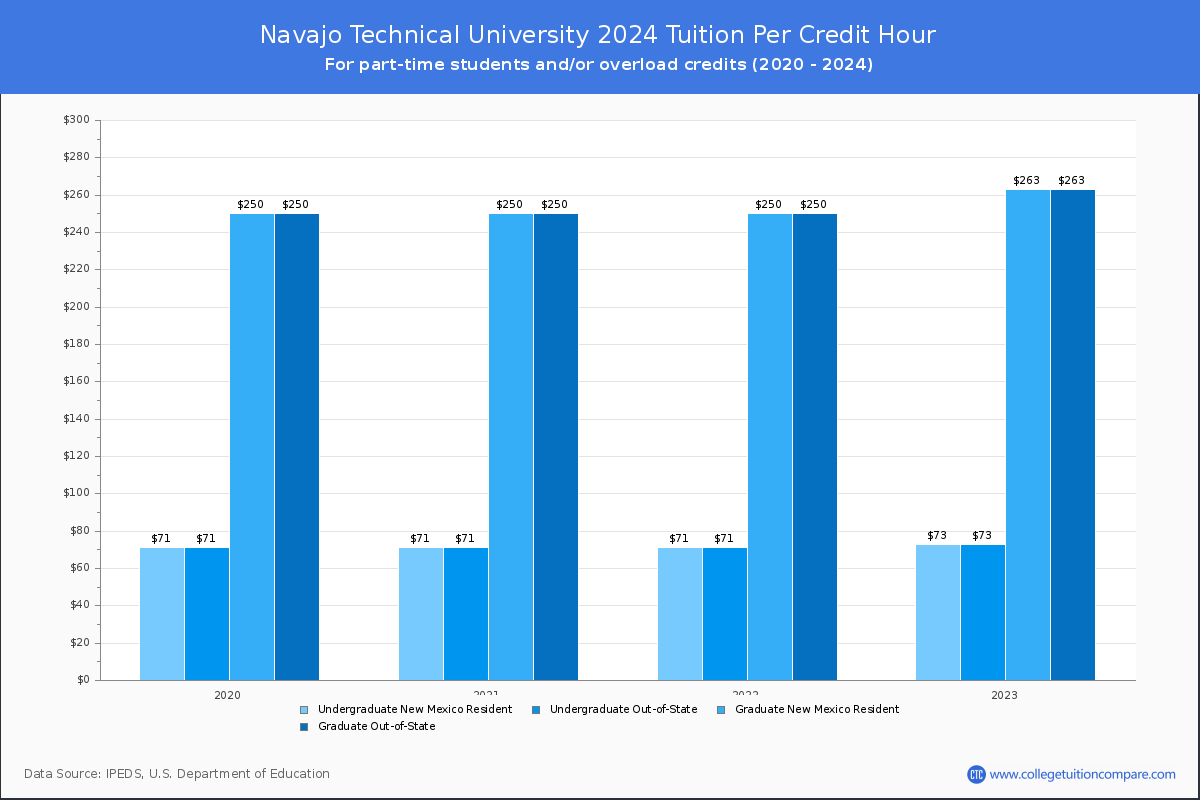Navajo Technical University - Tuition per Credit Hour