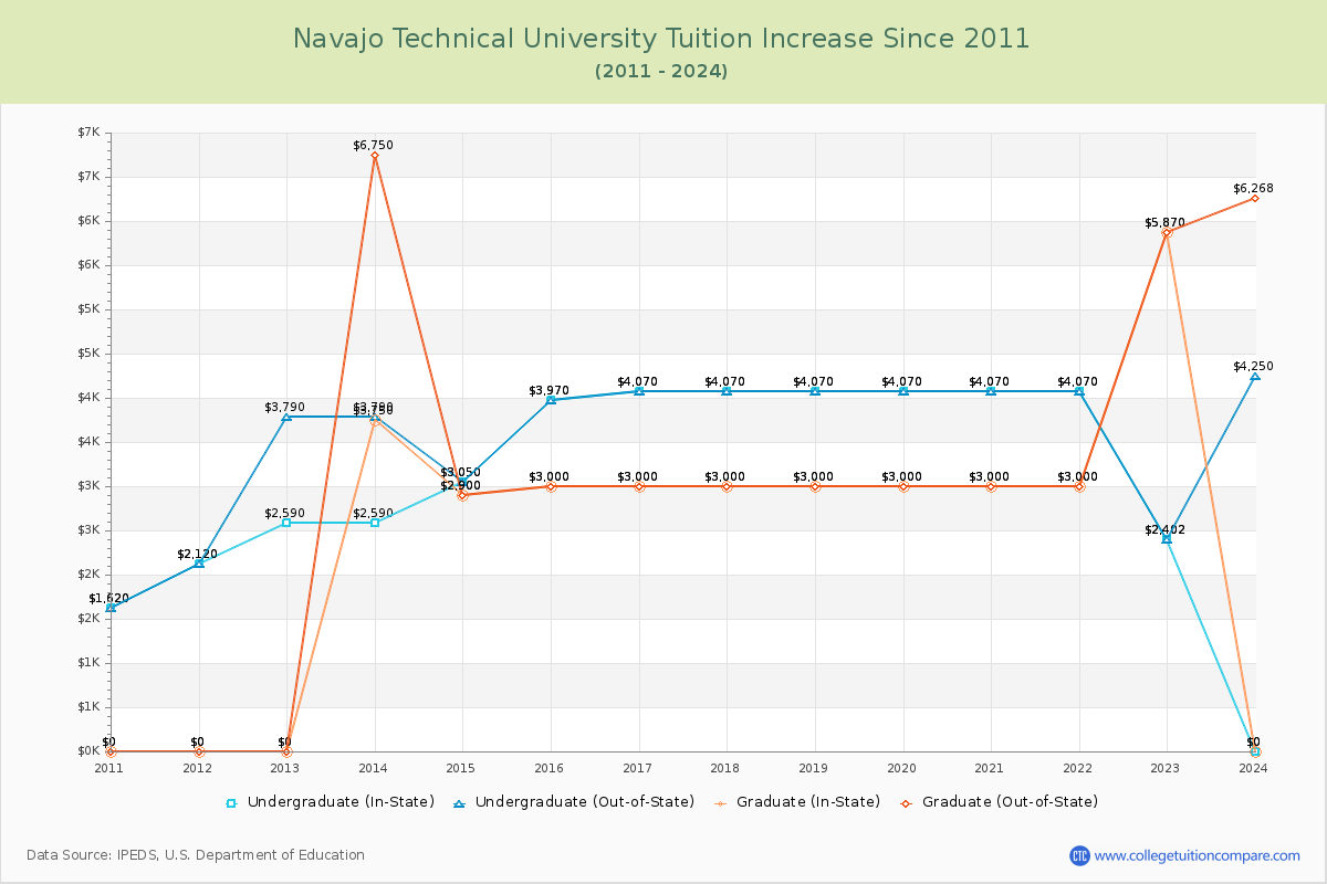 Navajo Technical University Tuition & Fees Changes Chart