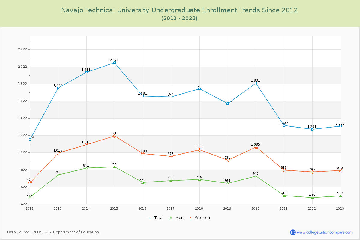 Navajo Technical University Undergraduate Enrollment Trends Chart