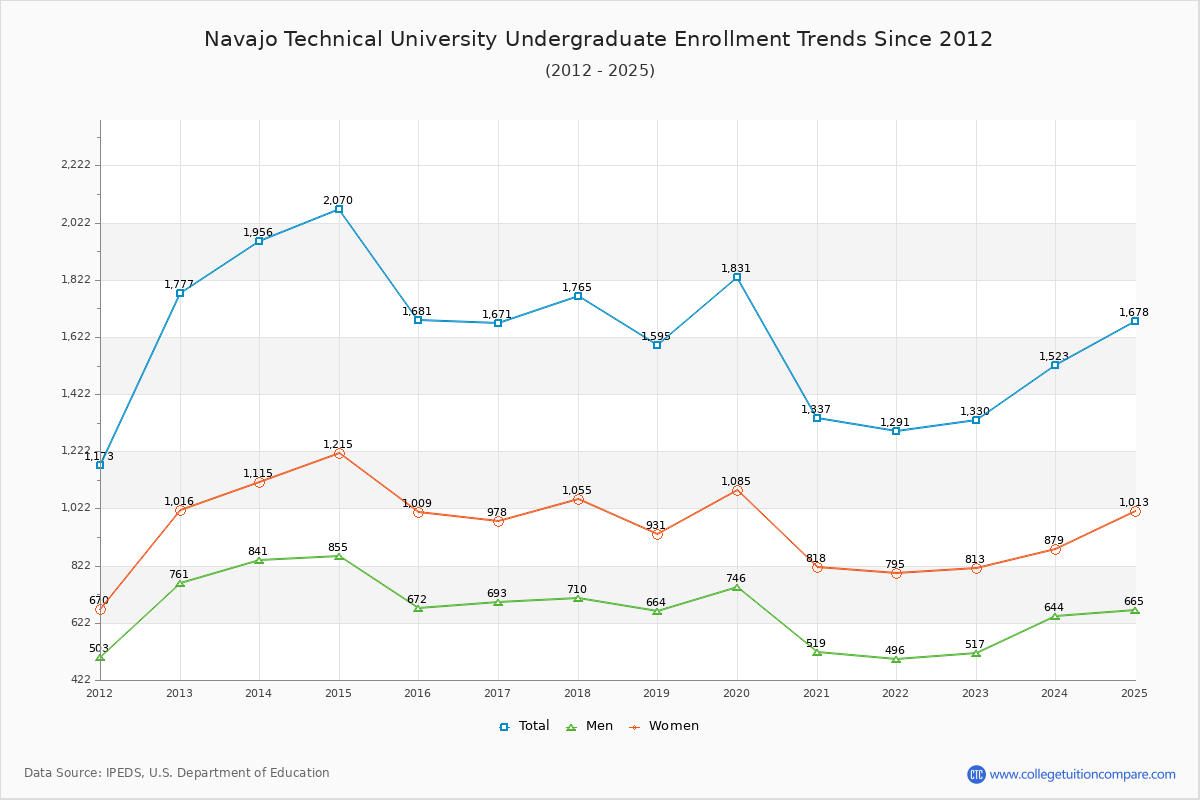 Navajo Technical University Undergraduate Enrollment Trends Chart