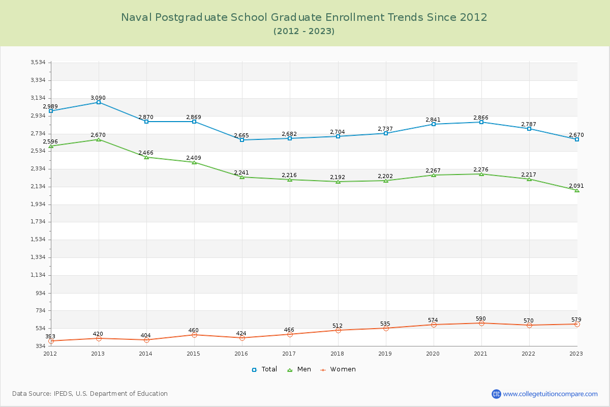 Naval Postgraduate School Enrollment by Race Trends Chart