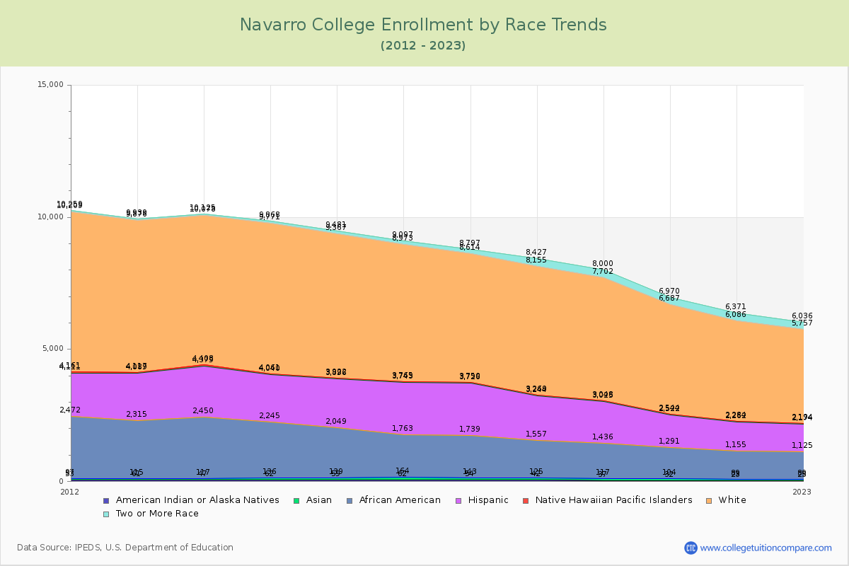 Navarro College Enrollment by Race Trends Chart
