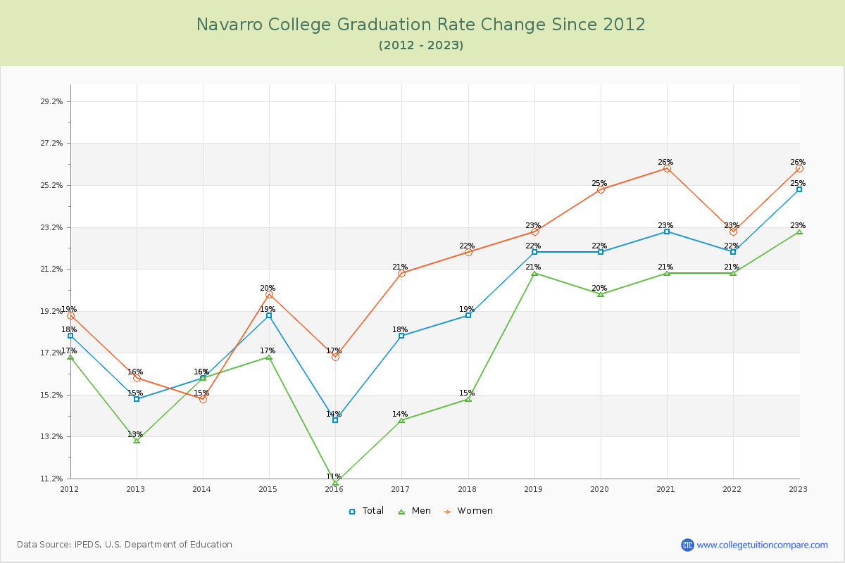 Navarro College Graduation Rate Changes Chart