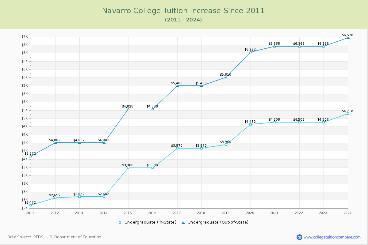 Navarro College Tuition & Fees Changes Chart