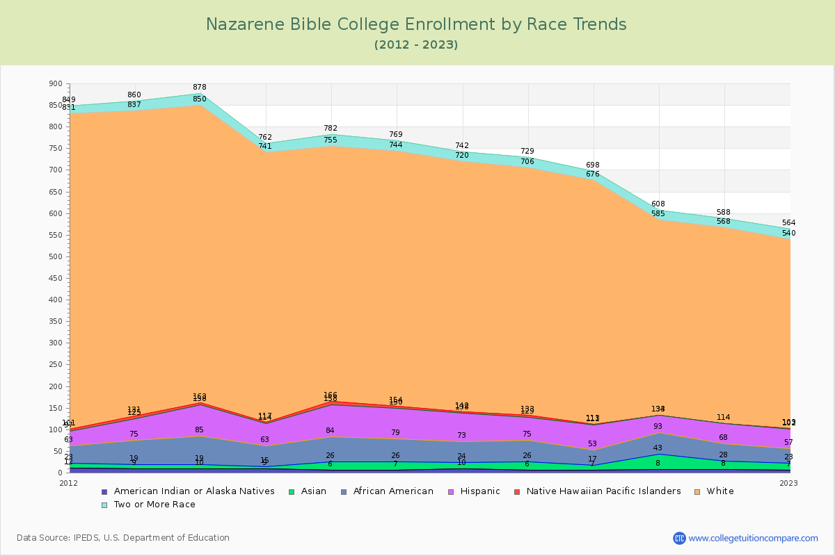 Nazarene Bible College Enrollment by Race Trends Chart