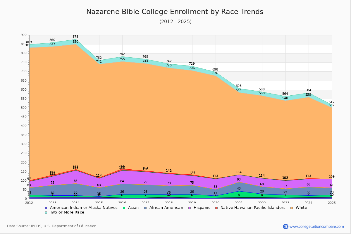 Nazarene Bible College Enrollment by Race Trends Chart