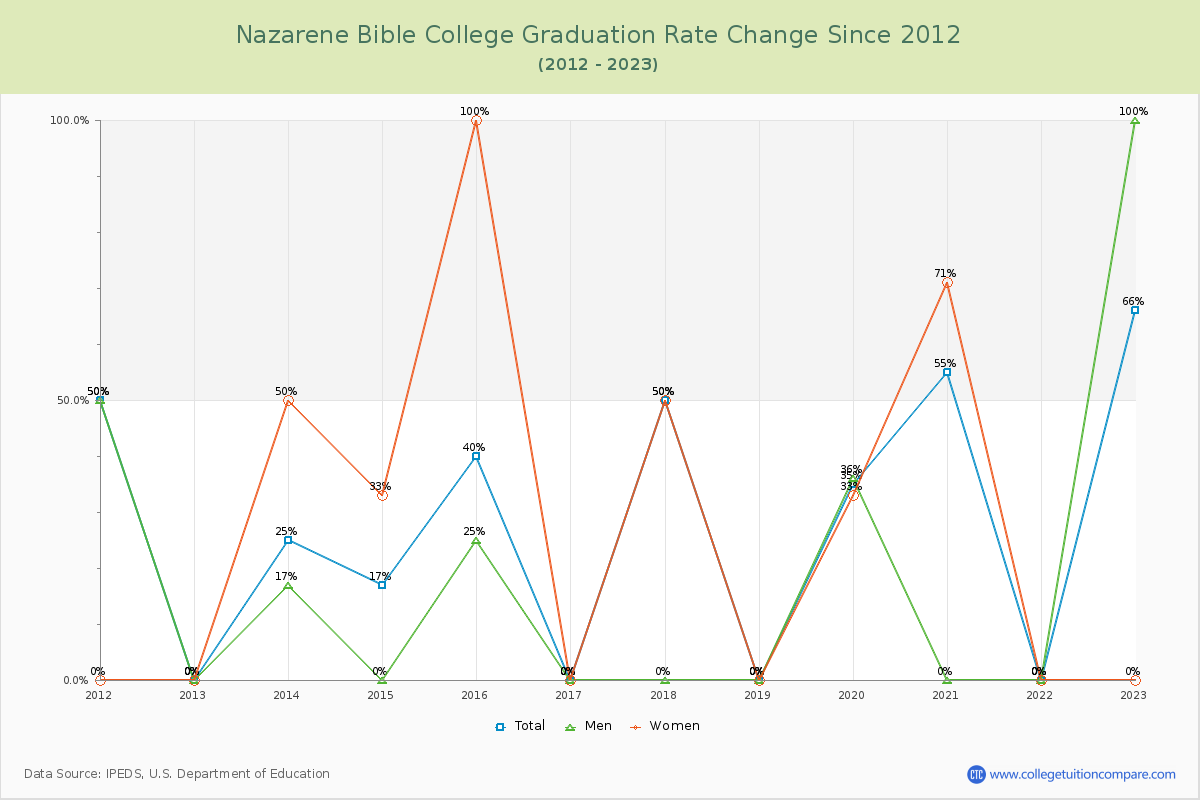 Nazarene Bible College Graduation Rate Changes Chart