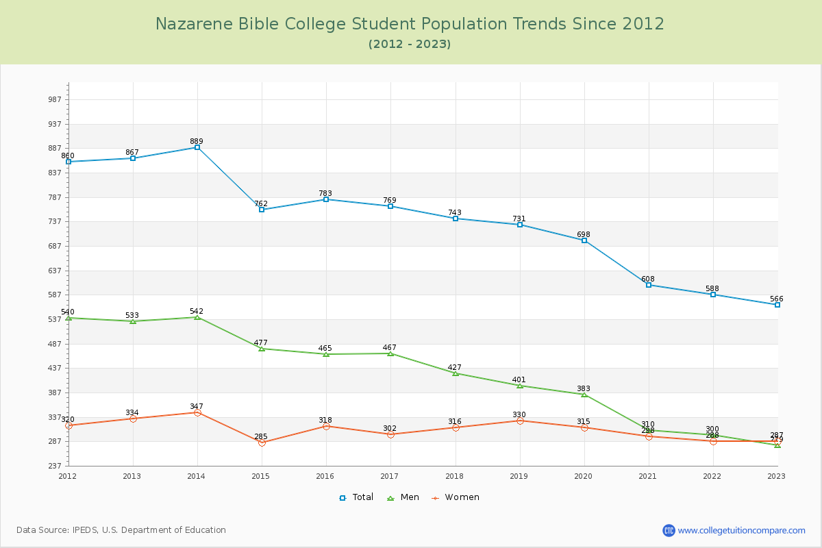 Nazarene Bible College Enrollment Trends Chart