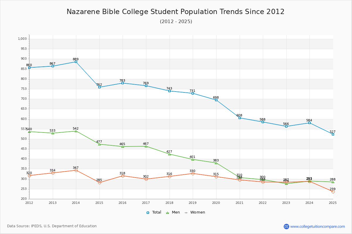 Nazarene Bible College Enrollment Trends Chart
