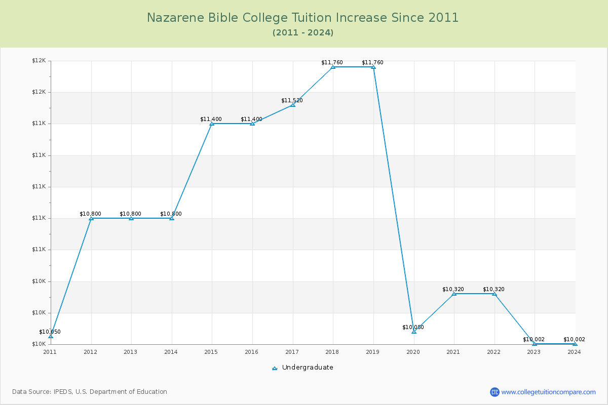 Nazarene Bible College Tuition & Fees Changes Chart