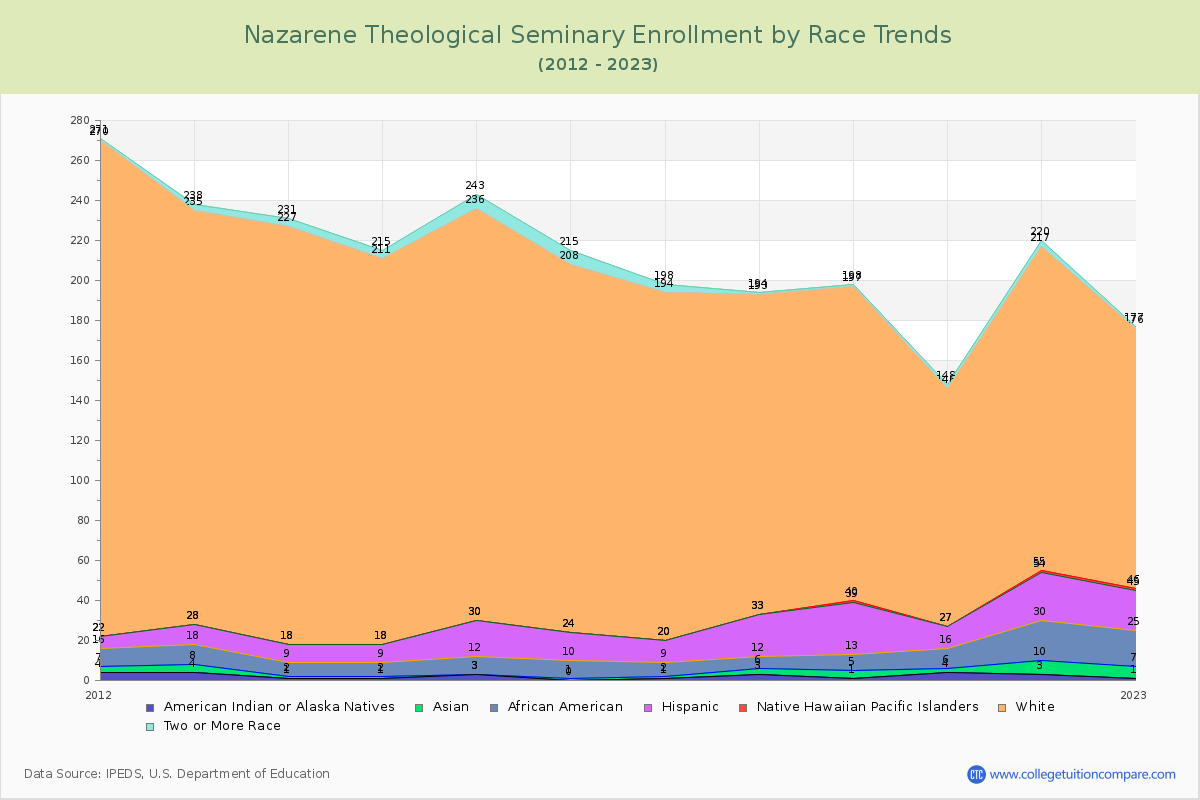 Nazarene Theological Seminary Enrollment by Race Trends Chart