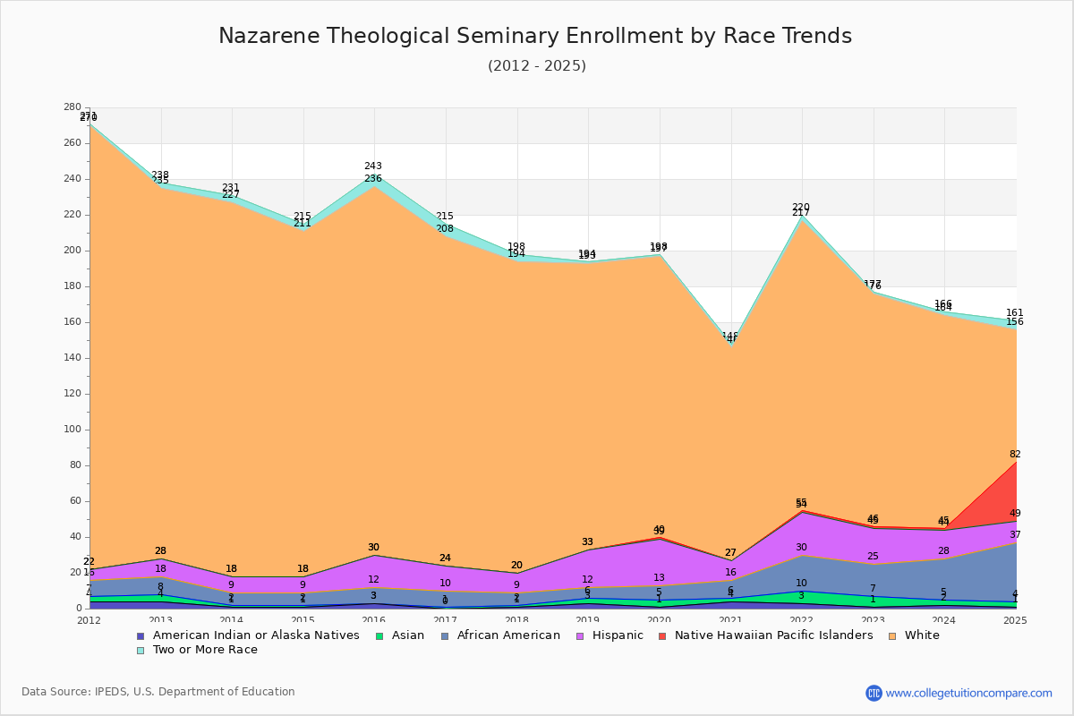 Nazarene Theological Seminary Enrollment by Race Trends Chart