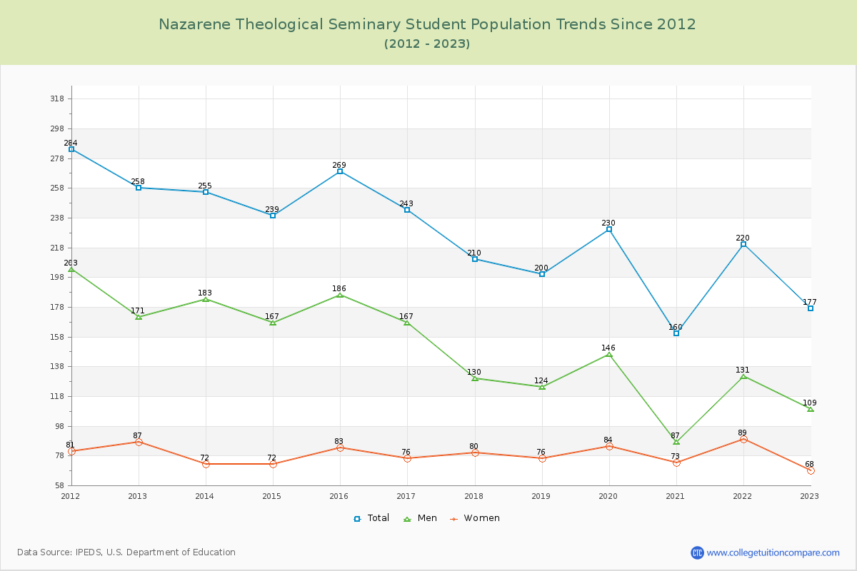 Nazarene Theological Seminary Enrollment Trends Chart