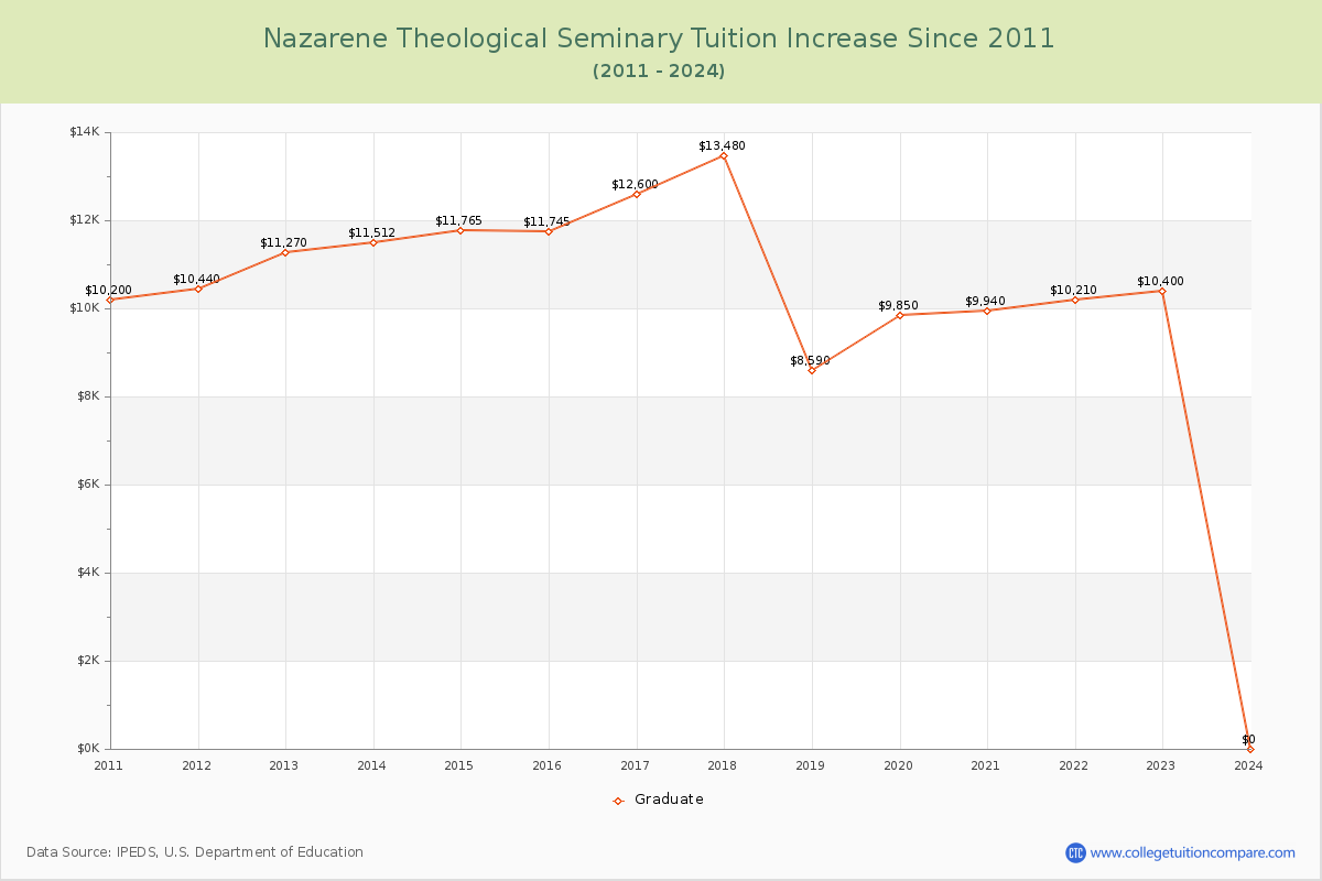 Nazarene Theological Seminary Tuition & Fees Changes Chart