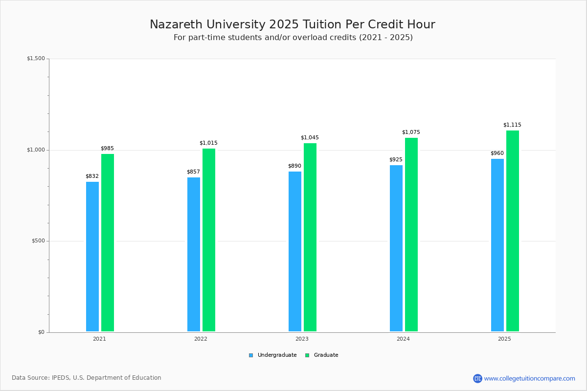 Nazareth College Tuition & Fees, Net Price