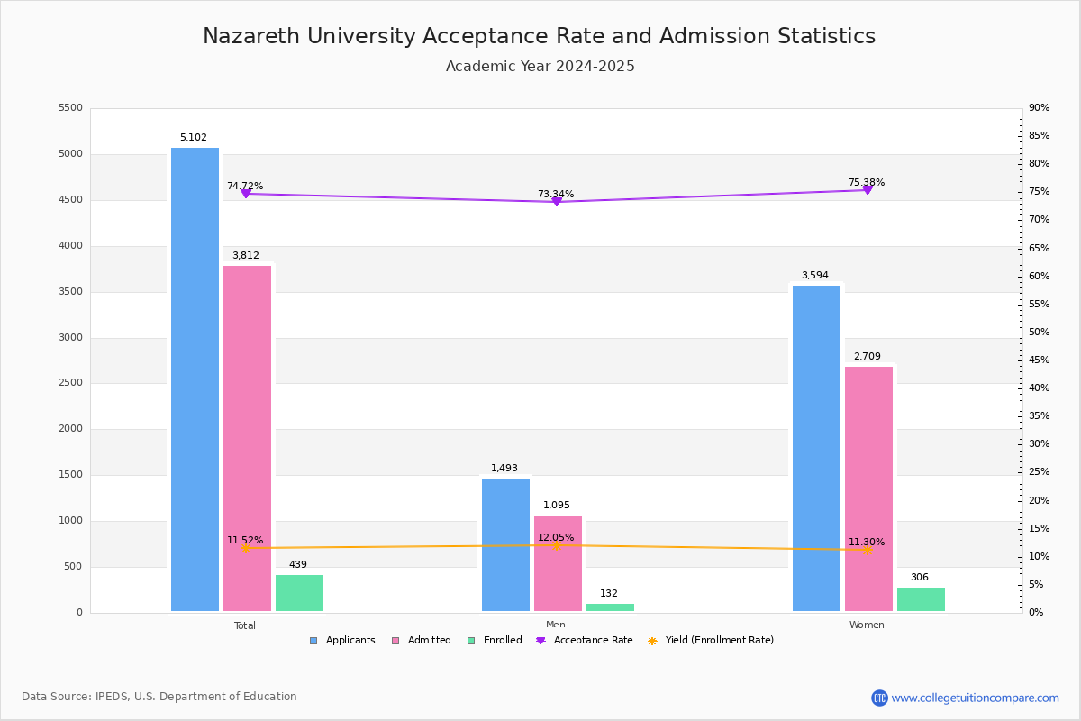 Nazareth Acceptance Rate and SAT/ACT Scores