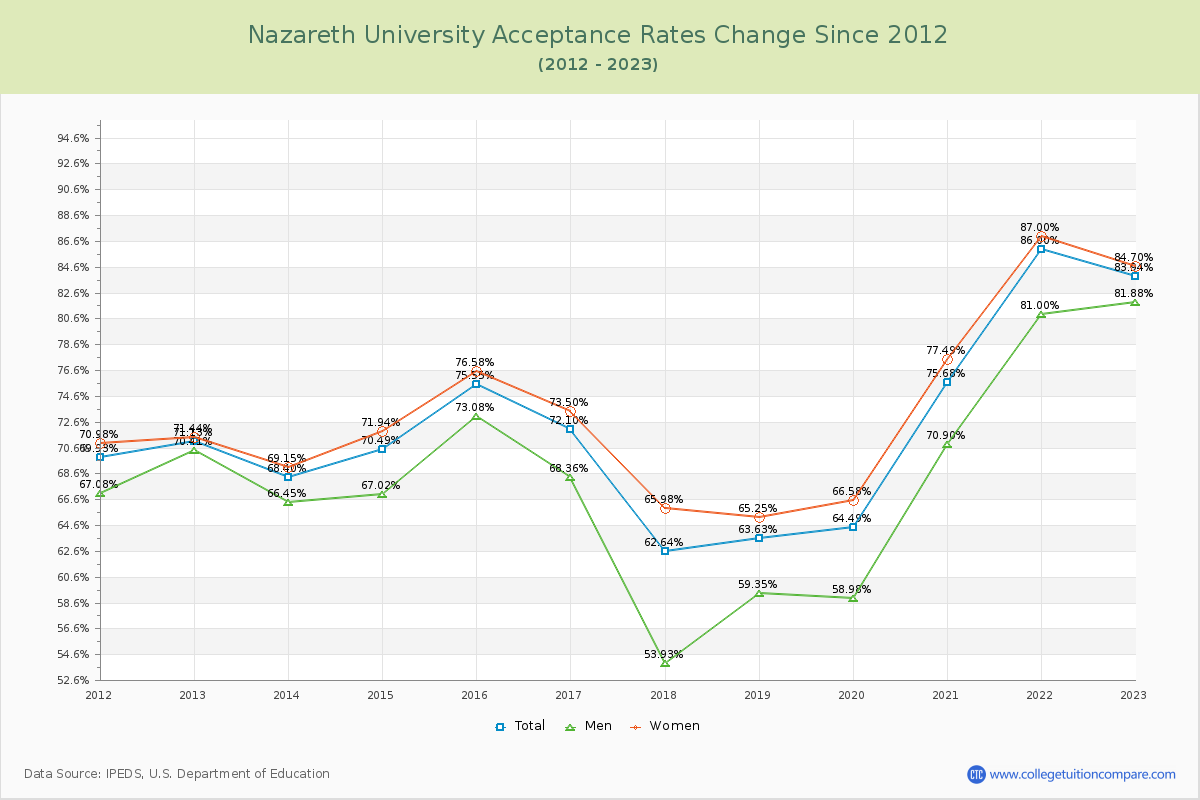 Nazareth University Acceptance Rate Changes Chart