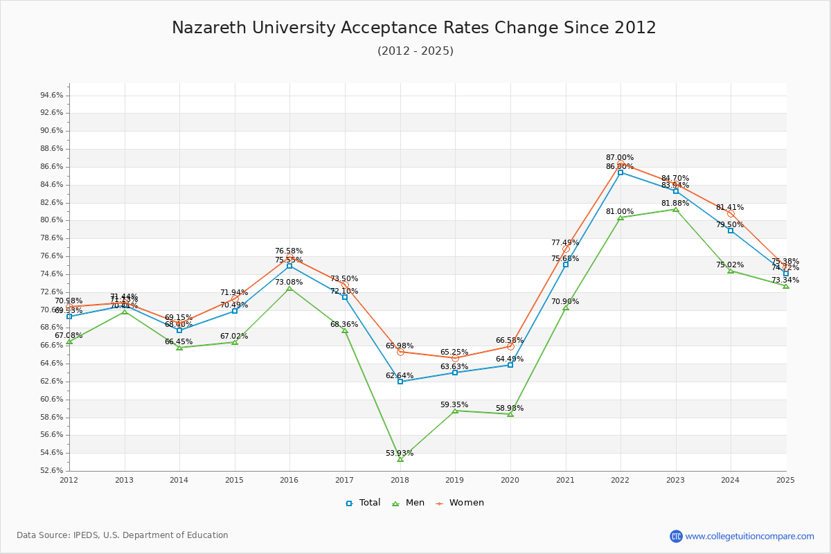 Nazareth University Acceptance Rate Trends Over Time - Historical Admission Rate Data Visualization Chart