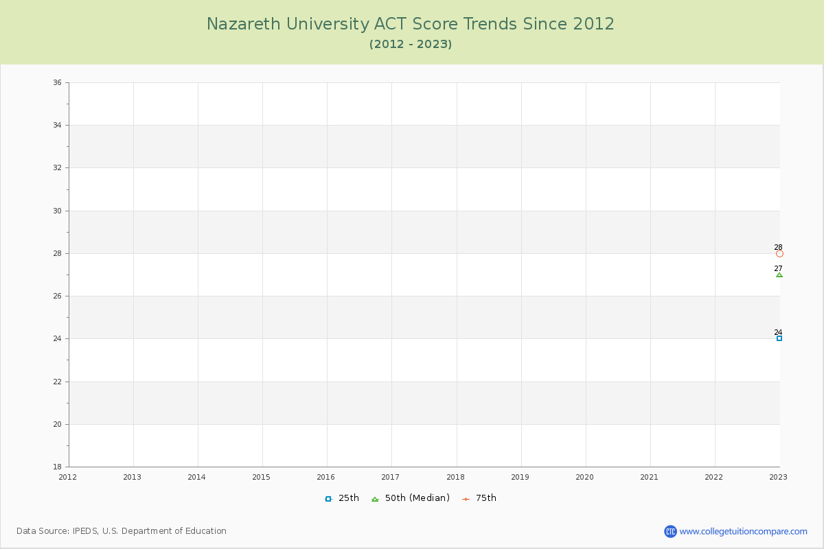 Nazareth University ACT Score Trends Chart