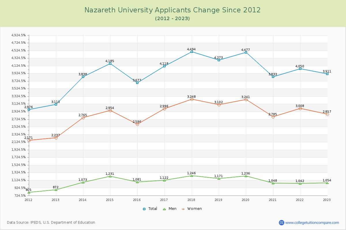 Nazareth University Number of Applicants Changes Chart