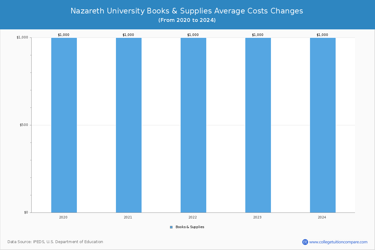 Nazareth University - Books and Supplies Costs