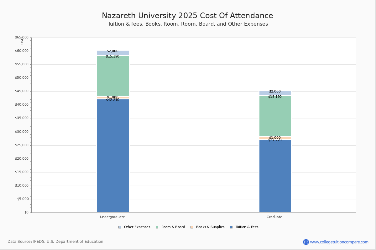 Nazareth University Tuition & Fees, Net Price